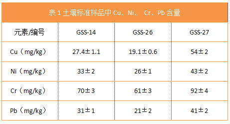 表1土壤標準樣品中Cu、Ni、 Cr、Pb含量